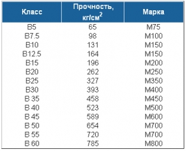 Классы и марки бетонов